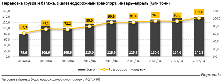 Внутренние грузоперевозки Казахстан